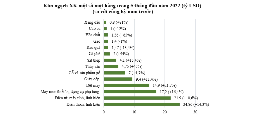Mặt hàng nào xuất khẩu bứt phá trong 5 tháng qua?